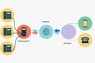 arrange sip user, sip routes and sip trunks for USA spoof api, did number