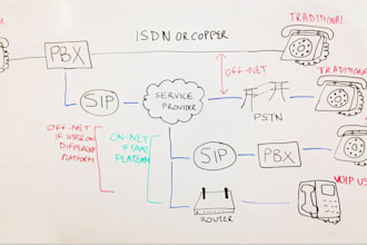 configure your 3cx phone system, spoof, phone system, sip trunk on telegram etc