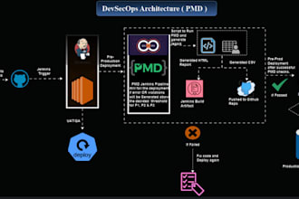 turbocharge your devops with ci cd, docker, k8s, terraform, ansible