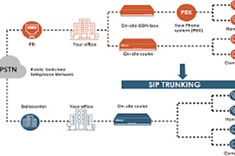 install and configure your 3cx phone system, sip trunk on telegram bot