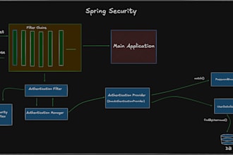 developed java projects with springboot and mysql