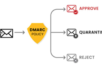 configure spf, dkim, dmarc for perfect email deliverability