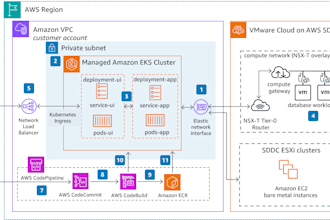 automate your AWS infrastructure using eks, ec2, rds, and codepipeline