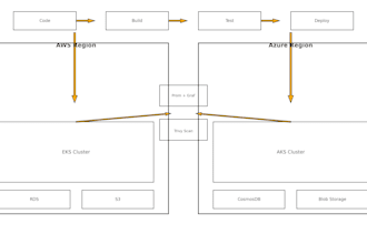build and automate infrastructure with terraform and cicd