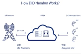 create sip trunk configuration, voip, freepbx, 3xc, bulk sms, phone system, pbx
