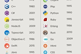 c cpp python java script web scraping raspberry pi bot coding programming task