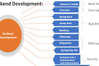 do backend development, server code apis, and database with spring boot
