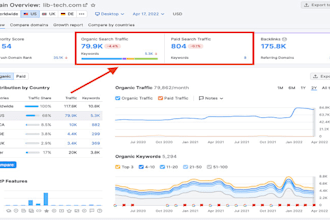 increase semrush authority score  from zero to 60 plus and optimization