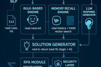 develop custom ai agents for business process automation