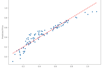 build a house price prediction model using linear regression