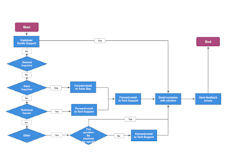 create clear and professional flowcharts for your system, app, or website