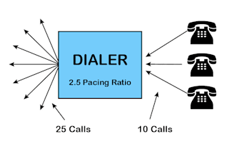 provide dialer voip services sip routes and auto dialer software provide dids