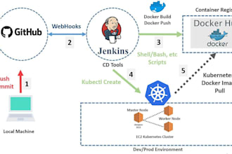 set up docker and kubernetes for your application