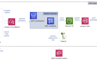 aws codepipeline setup for cicd automation