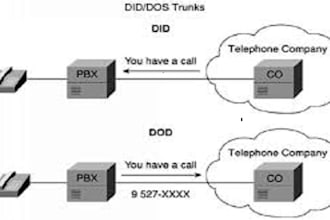 sip trunk, 3cx, spoof api, auto dialer, did number twilio ivr, voip telynx didww