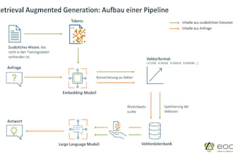 build gen ai solution, rag, chatgpt, fastapi, synthflow and retell