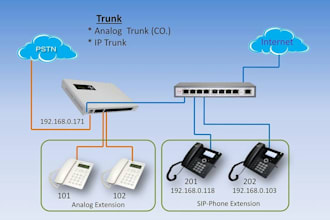create sip trunk, spoof, 3cx, bulk sms, caller id, api, voip app
