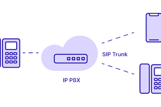 setup sip trunk, did number, spoof api, twilio ivr sip trunk, inbound call