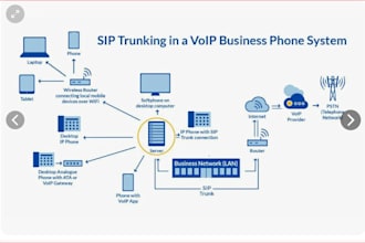 create spoof api, setup 3cx, did number, twilio ivr sip trunk, voip telynx