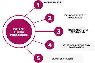 draft a professional patent application for your invention uspto, wipo filing