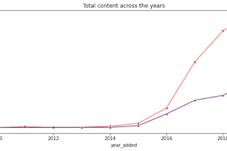 practice time series forecasting on your data for free or low cost