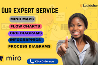 be your miro expert doing miro project flowchart infographic design miro mindmap