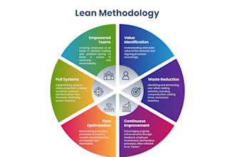 help with lean, six sigma, production planning, supply chain management projects