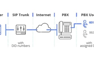 create sip trunk configuration bulk, configure your 3cx phone system, voip