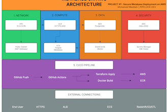 set up hipaa compliant AWS infrastructure for healthtech