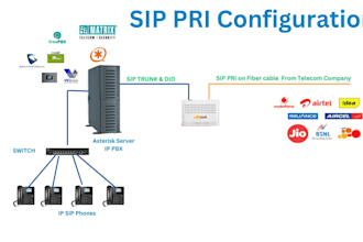 create asterisk, sip trunk of jio airtel, did incomming, bsnl, pbx voip,