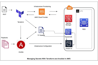 automate your AWS with terraform, cloudformation, ansible, packer, terragrunt
