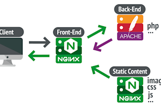 install, configure, and fix apache, nginx, mysql and mariadb on your server