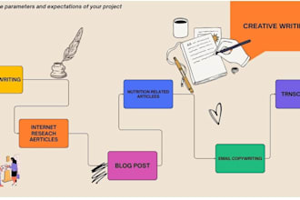 write engaging  SEO friendly articles, blog post