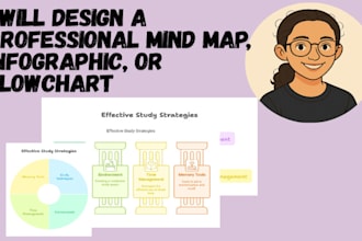 make mind maps flowcharts infographics visual planning tools