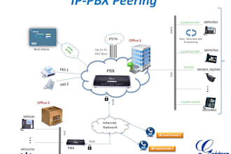 setup office phone system ipbx pbx extension or did number sip trunk