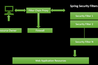 build a highly performance secure backend applications