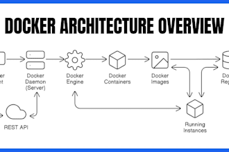 dockerize your application for development and production