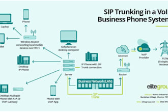 setup sip trunk, did number, spoof api, twilio ivr sip trunk, inbound call, voip