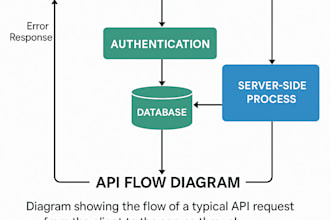 build apis and fix bugs in nodejs, nestjs, and postgresql