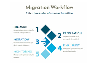 provide a smooth transition for hosting, email, database and dns