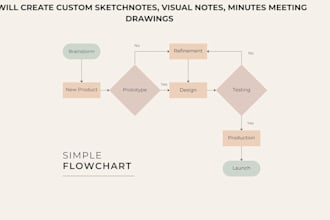 create custom sketchnotes, visual notes, minutes meeting drawings