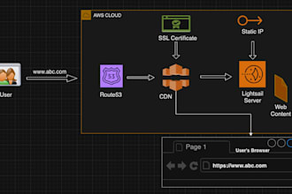 deploy or migrate websites on AWS lightsail, ec2, aws beanstalk or amazon s3