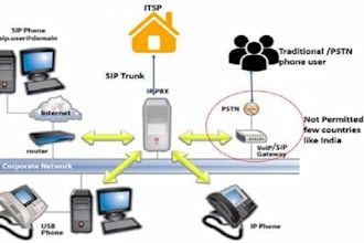 setup auto dialer voip bulk sms call center spoof api sip trunk did 3cx linphone