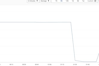 design and deploy AWS eks cluster with ci cd and monitoring