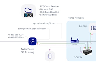 twillo IVR voip softphone voip number sip trunk 3cx spoof website,api