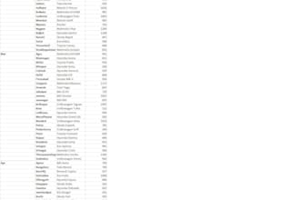 excel data cleaning, merge, format, split, and organize