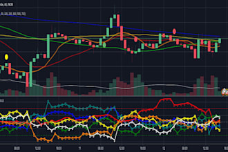 develop ai code tradingview pinescript indicator or strategy