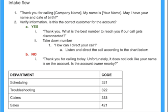 create custom sops to organize your business