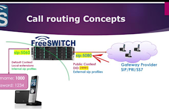 setup call routing voip, sip trunk 3cx on twillo call center