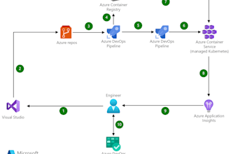 setup cicd with best practices and security consideration